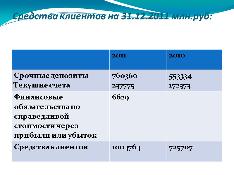 Средства клиентов на 31.12.2011 млн.руб: